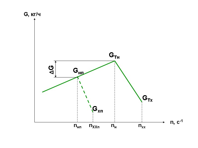 G, кг/ч n, с-1 nн nхх GТн GТх nнп Gнп nХХп Gхп ΔG